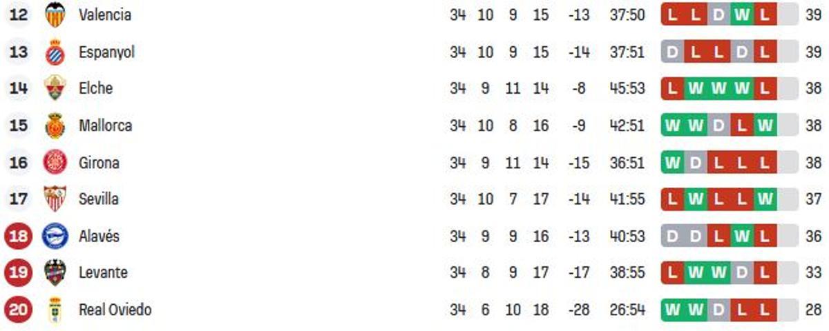 Así marcha la parte baja de LaLiga tras 34 jornadas