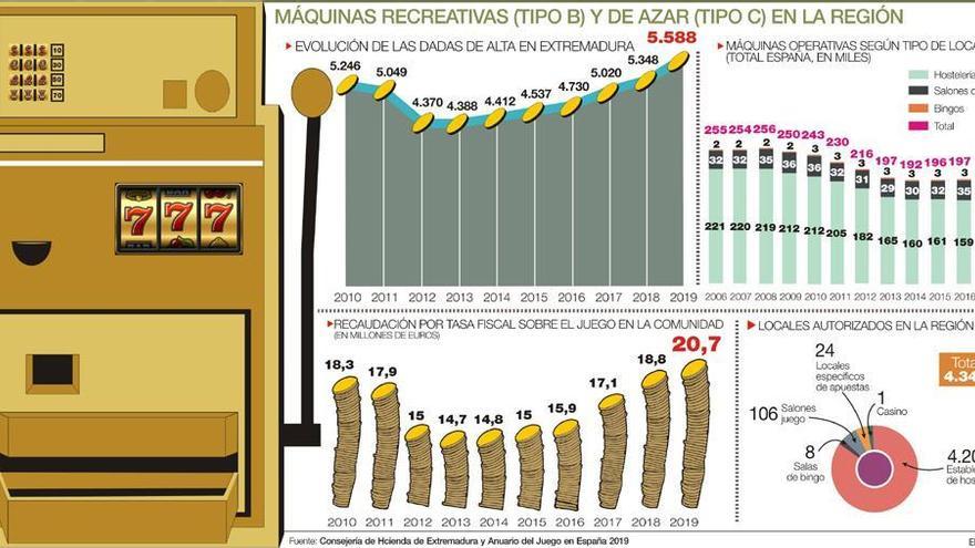 Las tragaperras resisten al juego ‘on line’ y crecen un 27% en cinco años