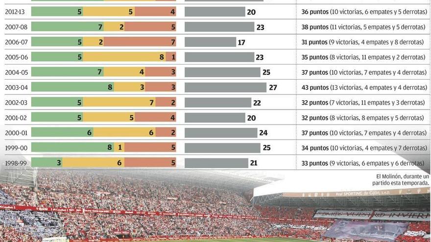 El Molinón del último ascenso