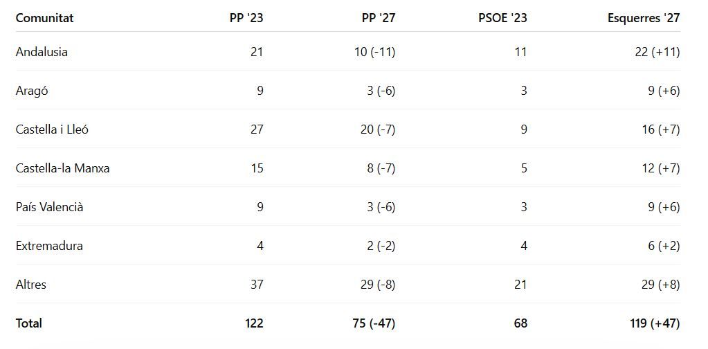Imagen representativa de la carta 'Per un senat d'esquerres'
