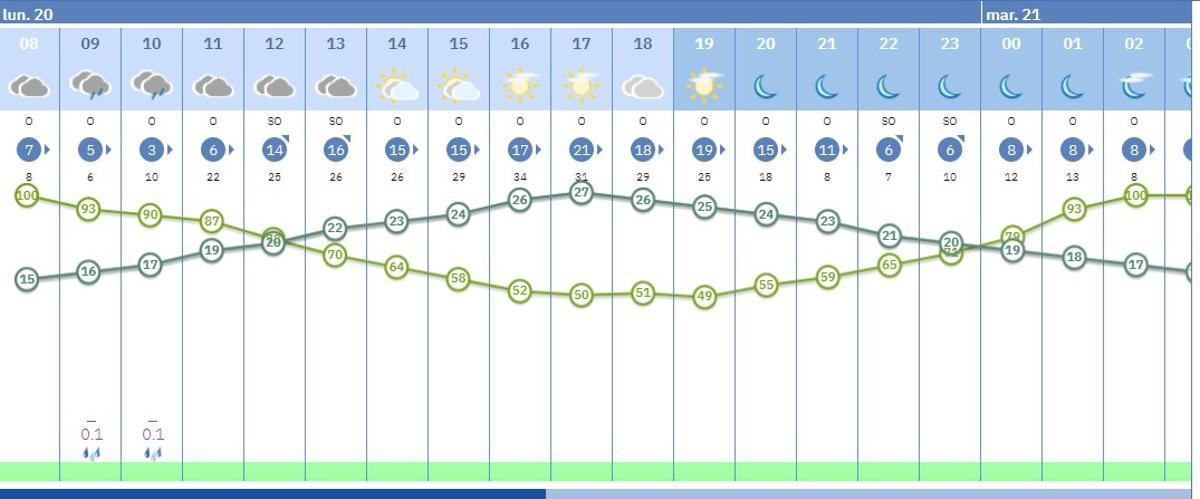Probabilidad de lluvias, hora a hora, en Córdoba capital.