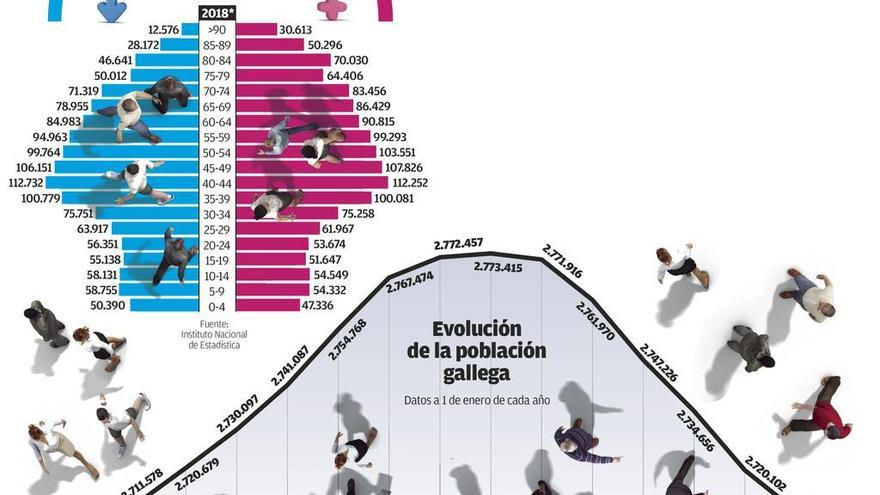 La inmigración palía la caída del censo, pero Galicia pierde casi 7.000 vecinos en un año