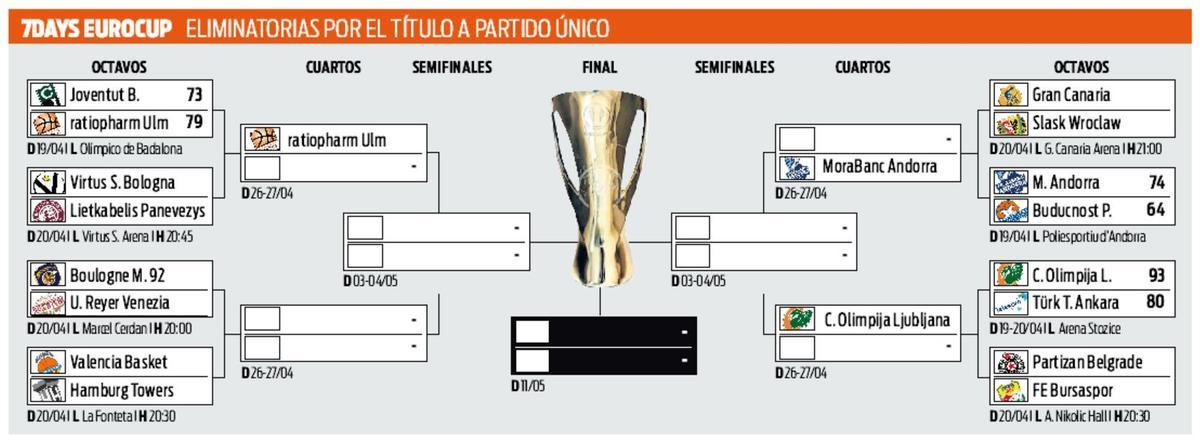 En la noche del martes comenzaron los octavos de final. Ulm, Andorra y C. Olimpija de Liubliana ya están en cuartos