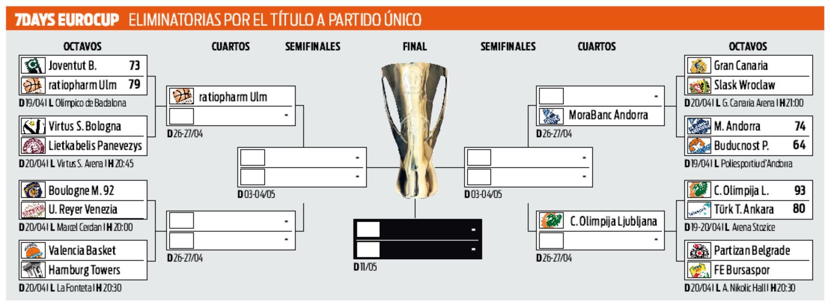 En la noche del martes comenzaron los octavos de final. Ulm, Andorra y C. Olimpija de Liubliana ya están en cuartos