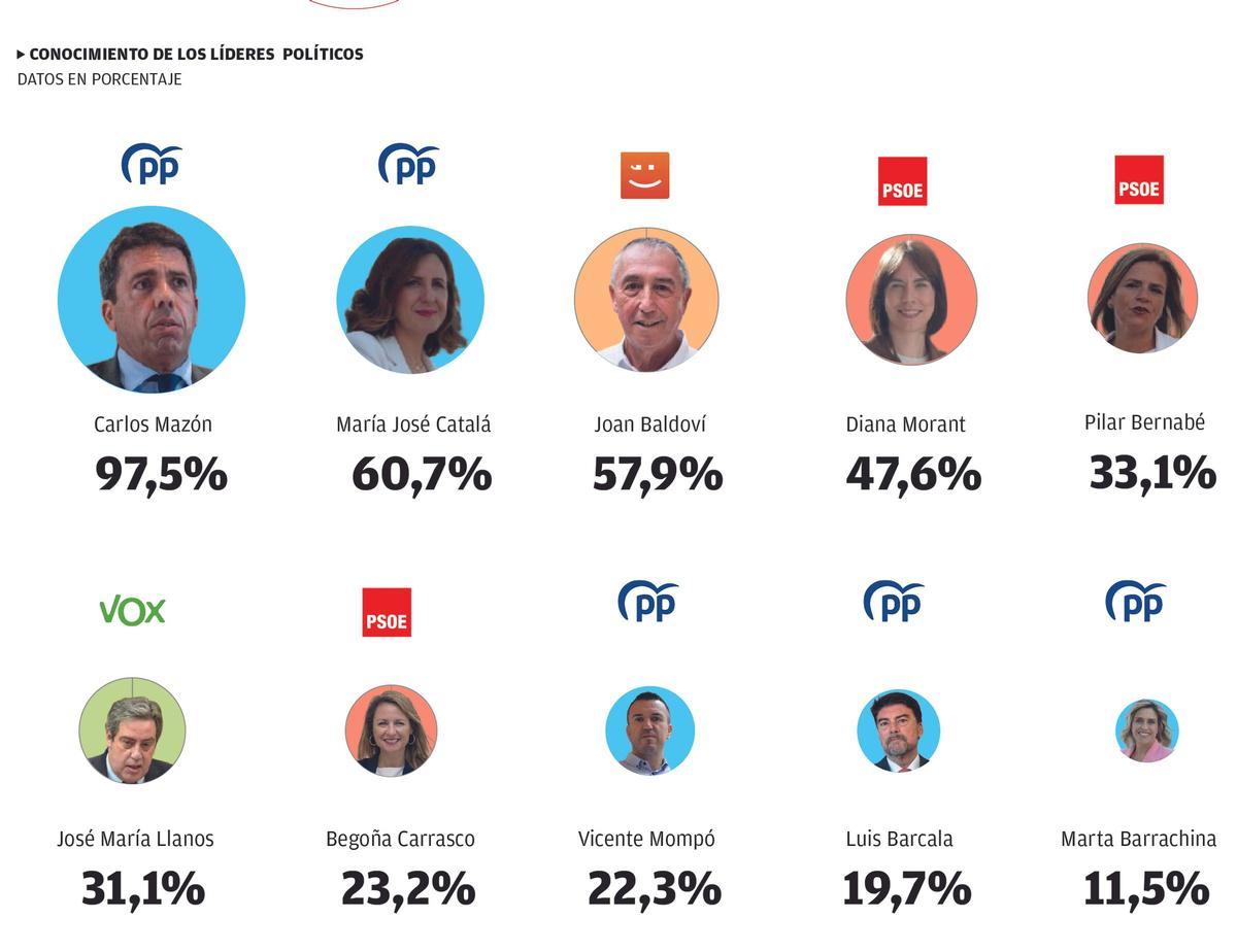 Conocimiento de líderes