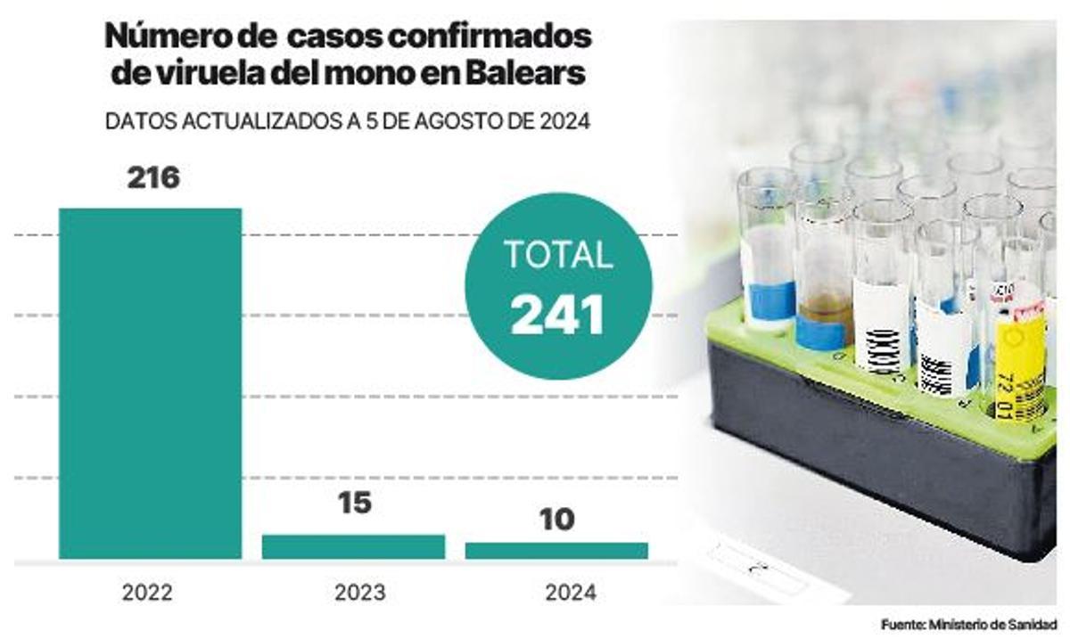Casos confirmados de viruela del mono en Baleares