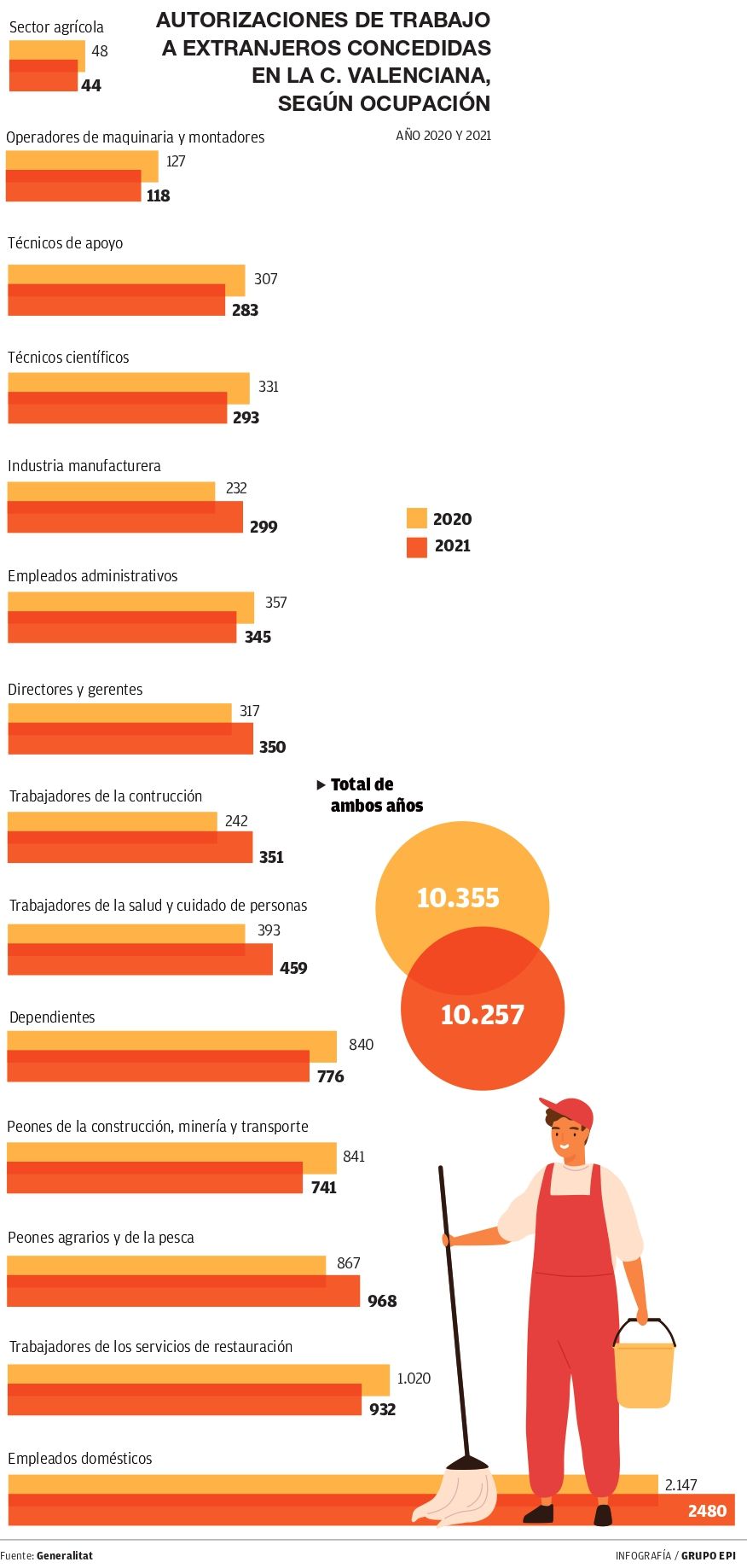 El empleo en el hogar copa el 24% de permisos de trabajo a extranjeros