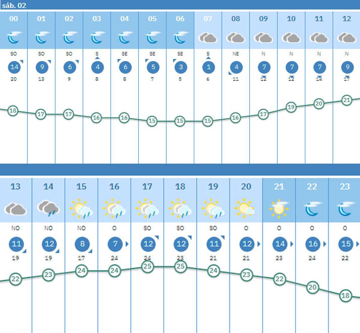 Tiempo de lluvias y temperatura este sábado según Aemet.