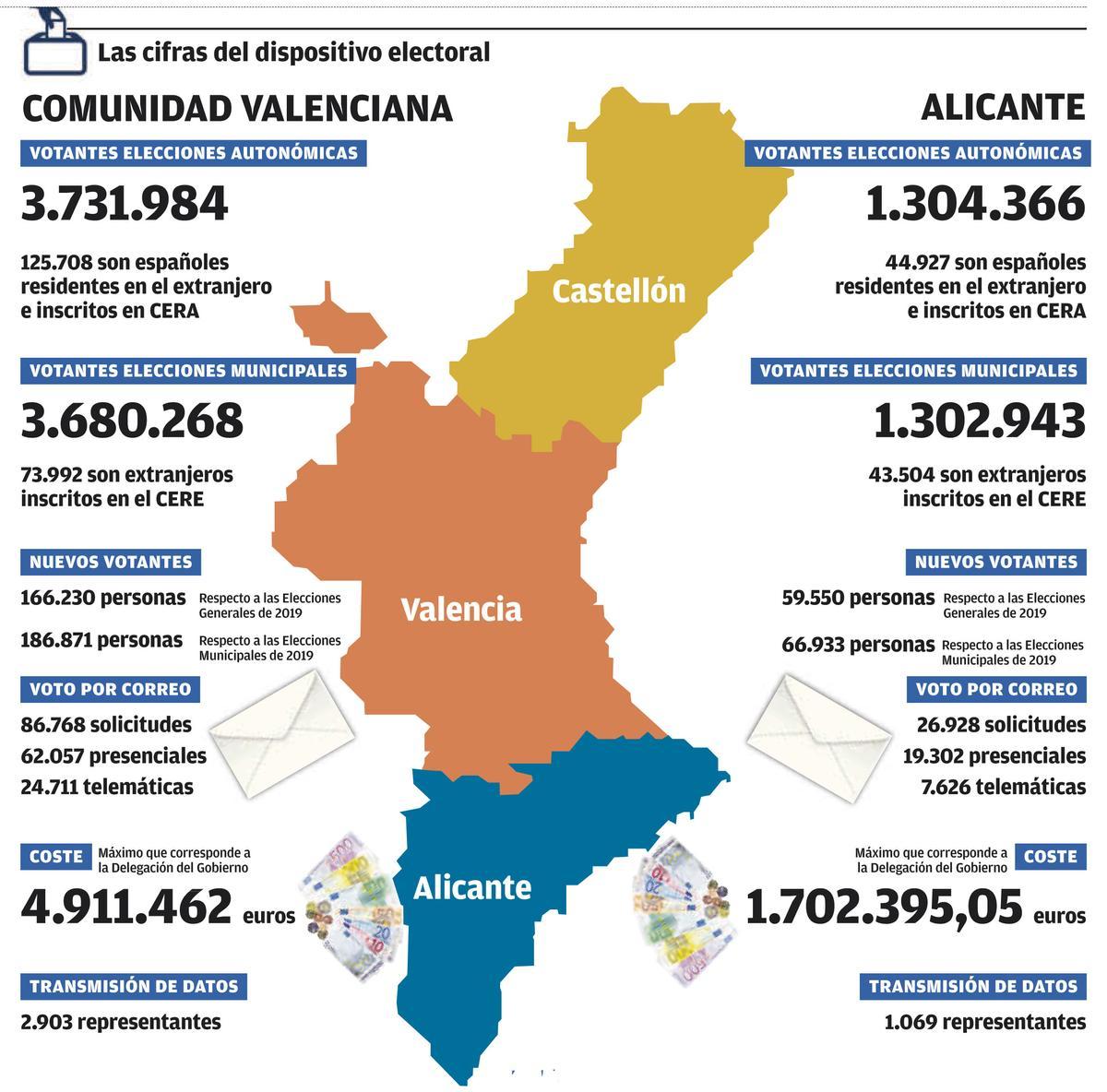 Cifras del dispositivo electoral del 28M. Fuente: MIR