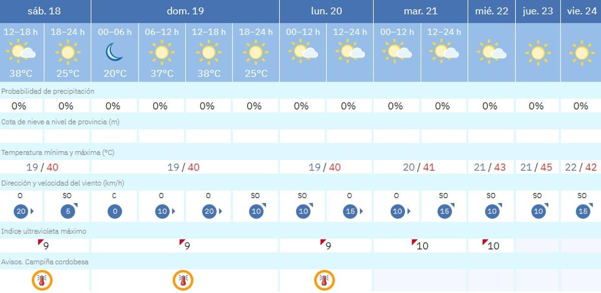 El tiempo en Córdoba