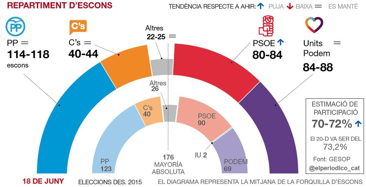 Traking enquesta gesop 18 juny català