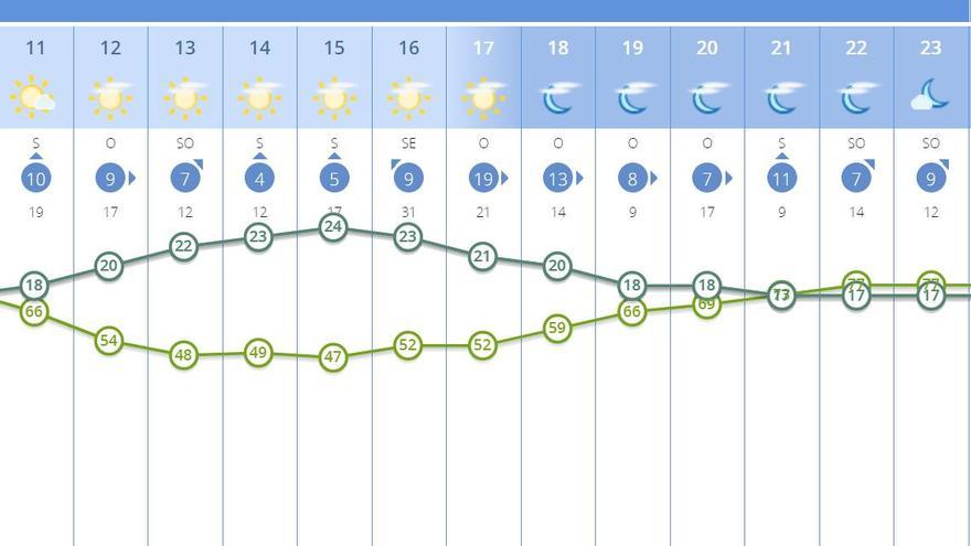 El tiempo para hoy en València según Aemet.es