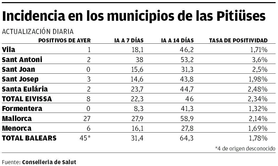 Incidencia en los municipios de las Pitiusas