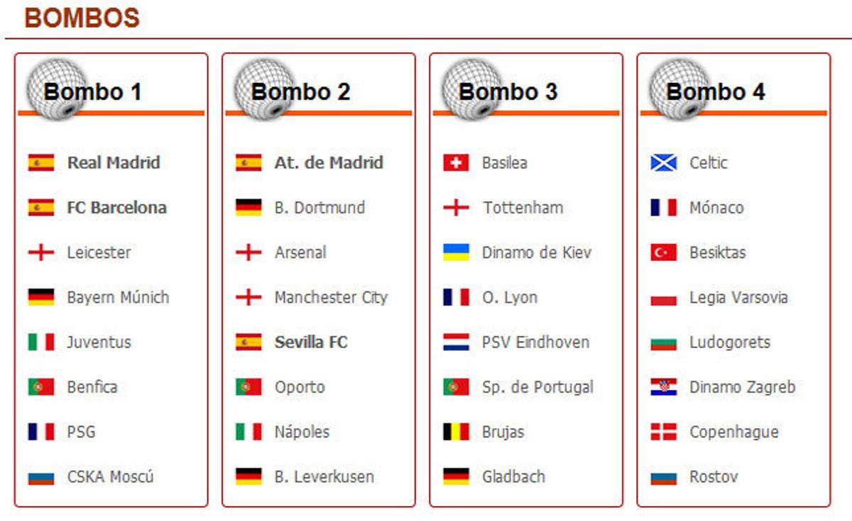 Sorteo Champions League: Así quedan los bombos