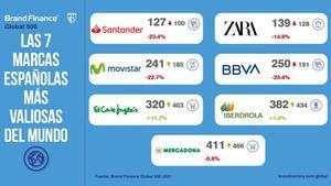 7 marques espanyoles segueixen entre les més valuoses del món malgrat la pandèmia