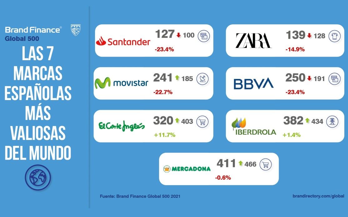 Según Brand Finance hay 7 representantes españoles entre las 500 marcas más valiosas del mundo