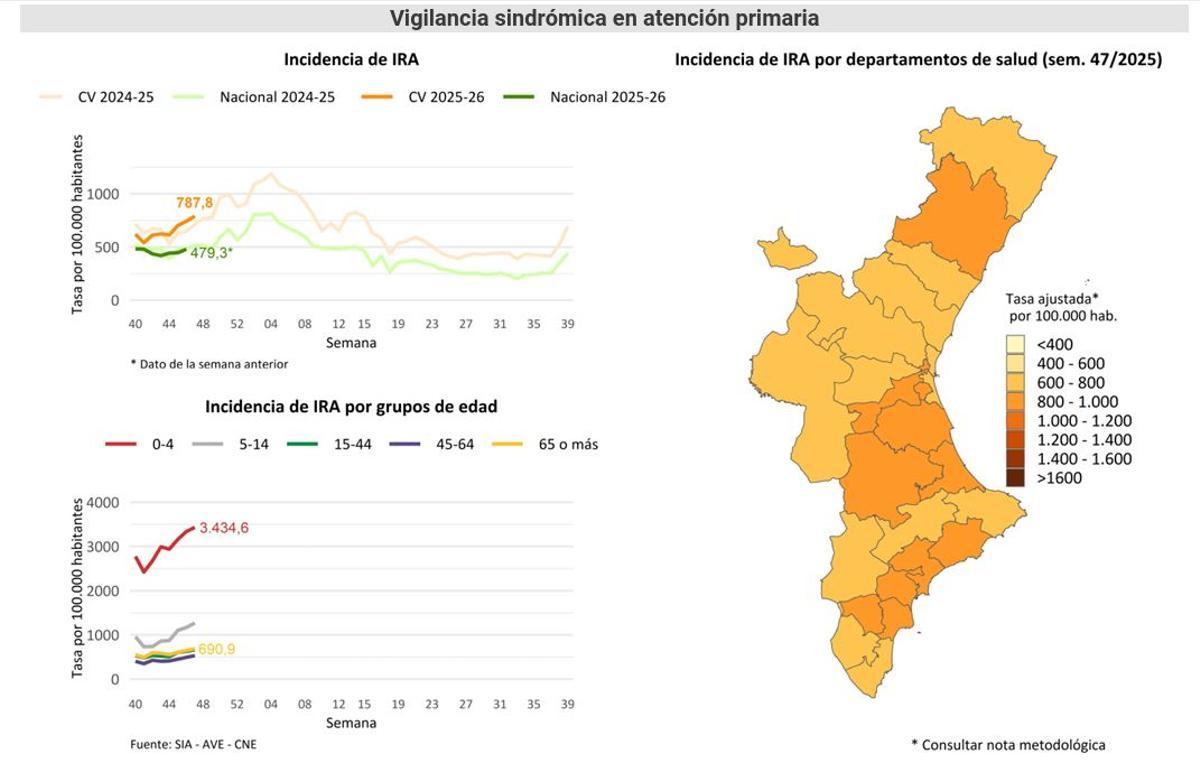 Evolución de la incidencia de virus respiratorios en la Comunitat Valenciana.