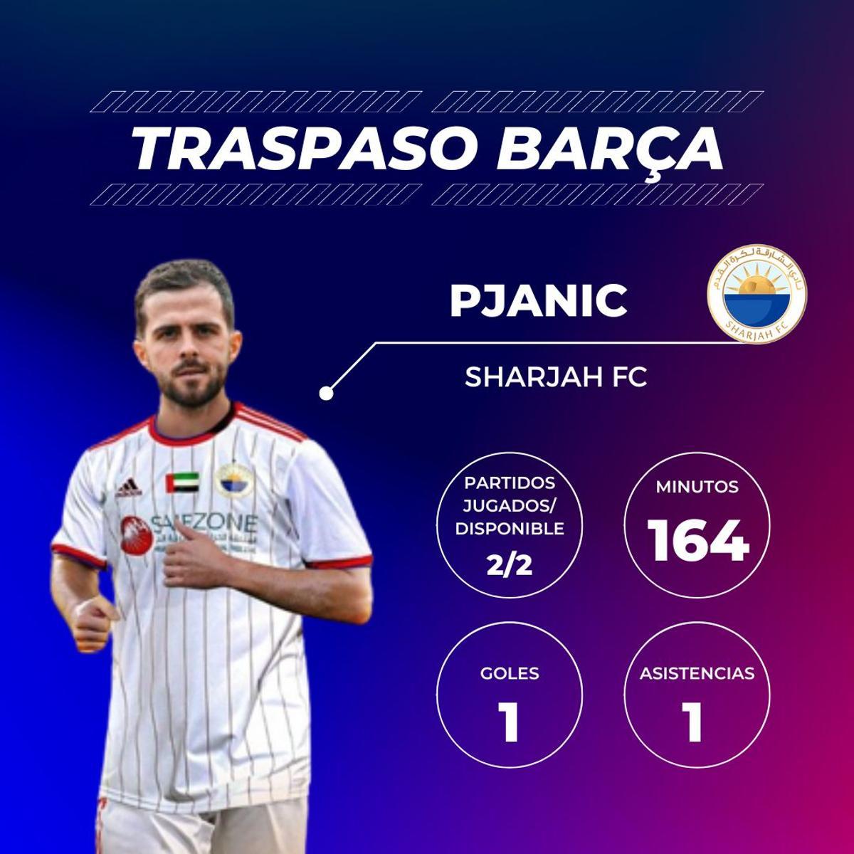 Miralem Pjanic: Impacto inmediato del bosnio en el Sharjah FC. Ha marcado un gol y ha repartido una asistencia en dos compromisos con la camiseta del líder de la UAE Pro League. Pjanic vuelve a sentirse importante en un proyecto después de su decepcionante etapa en el Camp Nou. Miralem Pjanic: Impacto inmediato del bosnio en el Sharjah FC. Ha marcado un gol y ha repartido una asistencia en dos compromisos con la camiseta del líder de la UAE Pro League. Pjanic vuelve a sentirse importante en un proyecto después de su decepcionante etapa en el Camp Nou.