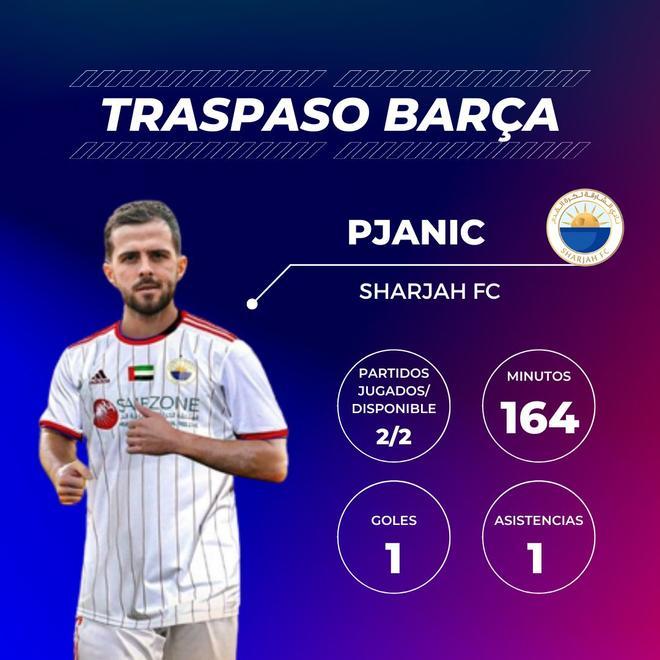 Miralem Pjanic: Impacto inmediato del bosnio en el Sharjah FC. Ha marcado un gol y ha repartido una asistencia en dos compromisos con la camiseta del líder de la UAE Pro League. Pjanic vuelve a sentirse importante en un proyecto después de su decepcionante etapa en el Camp Nou.