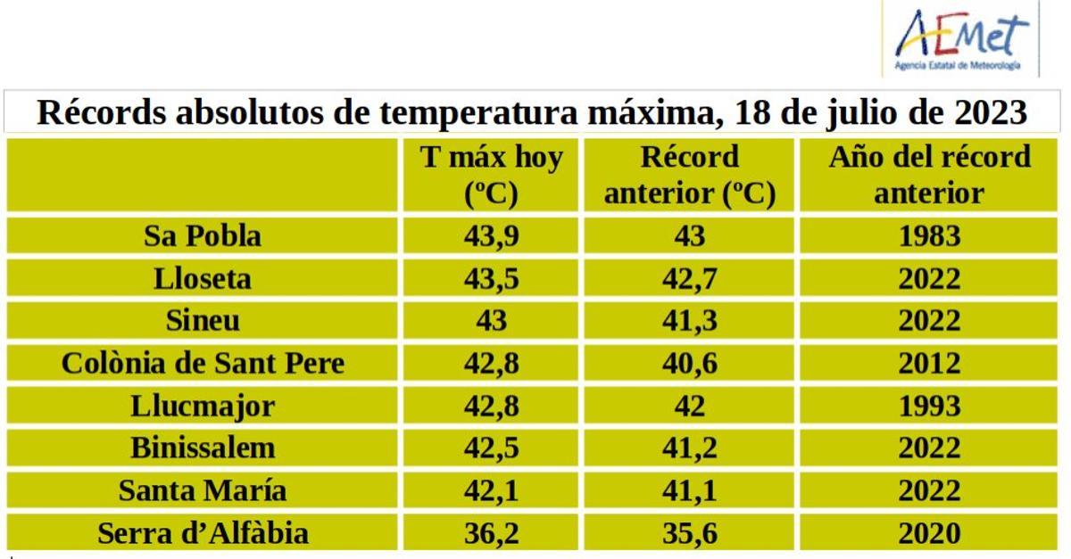 Temperaturrekorde am Dienstag 18.7.2023 auf Mallorca.