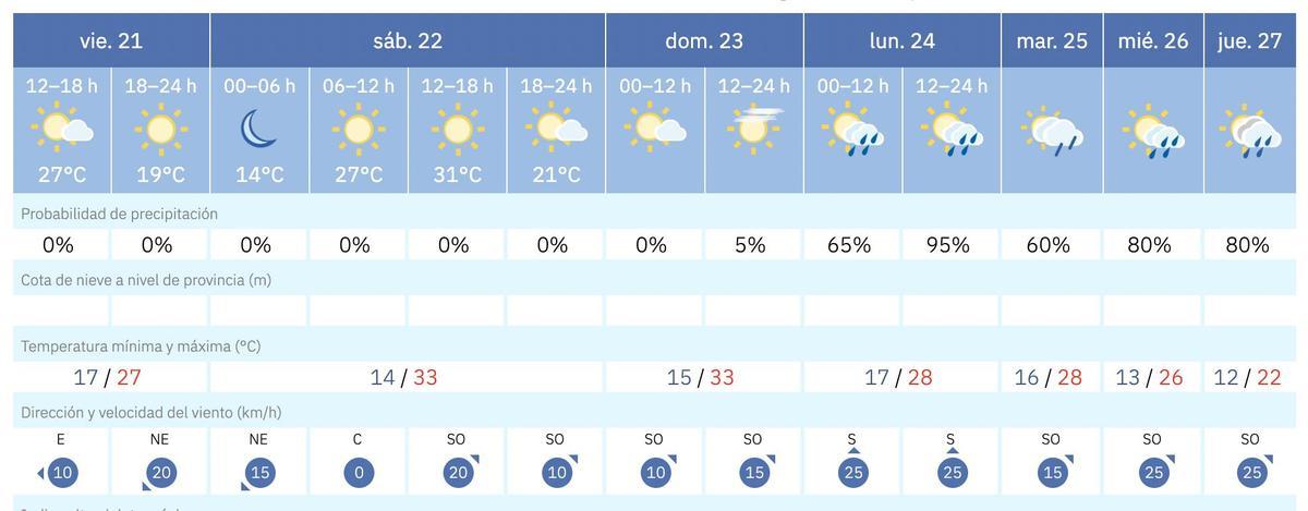 Tiempo en Zamora.