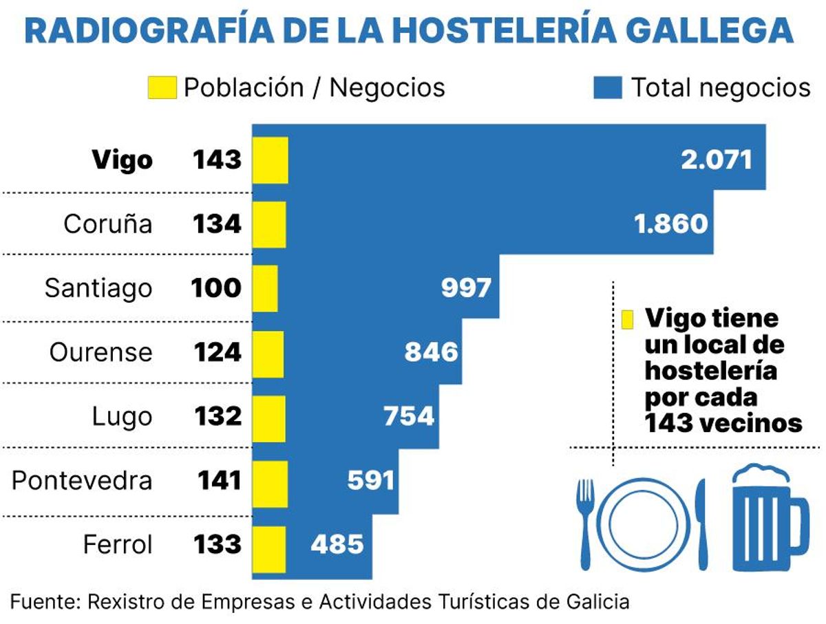 Radiografia de la hosteleria gallega