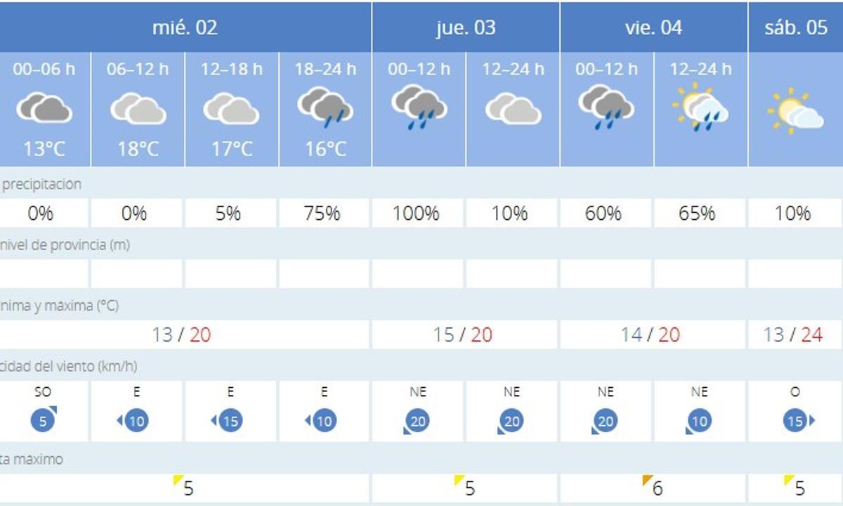 El tiempo en Valencia para los próximos días según Aemet