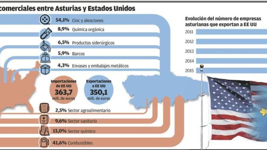 Asturias entreabre la puerta al libre comercio con EE UU