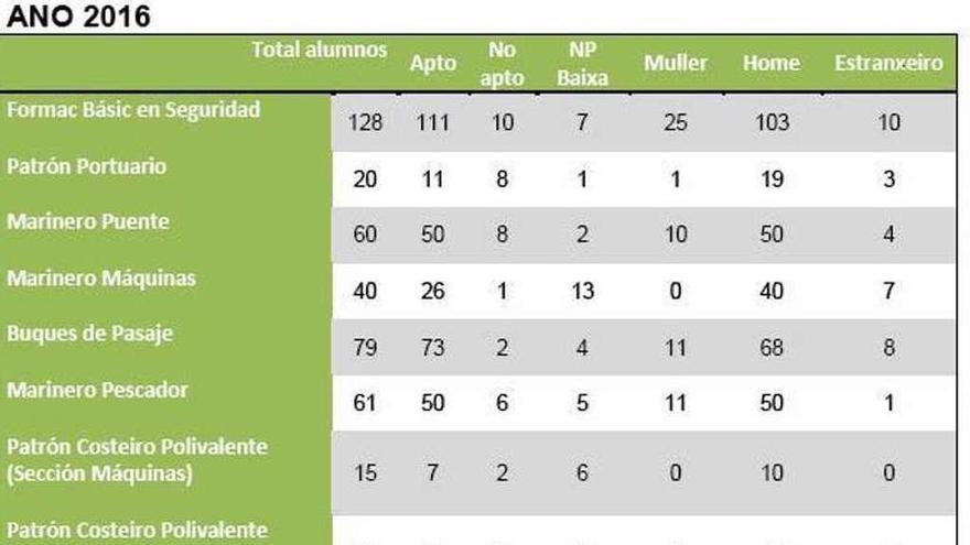 Estadística de alumnos del año pasado en la escuela. // FdV