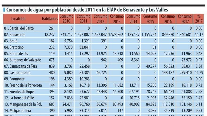 Luciano Huerga, dispuesto &quot;a volver a la captación del Órbigo bajando el recibo del agua&quot;