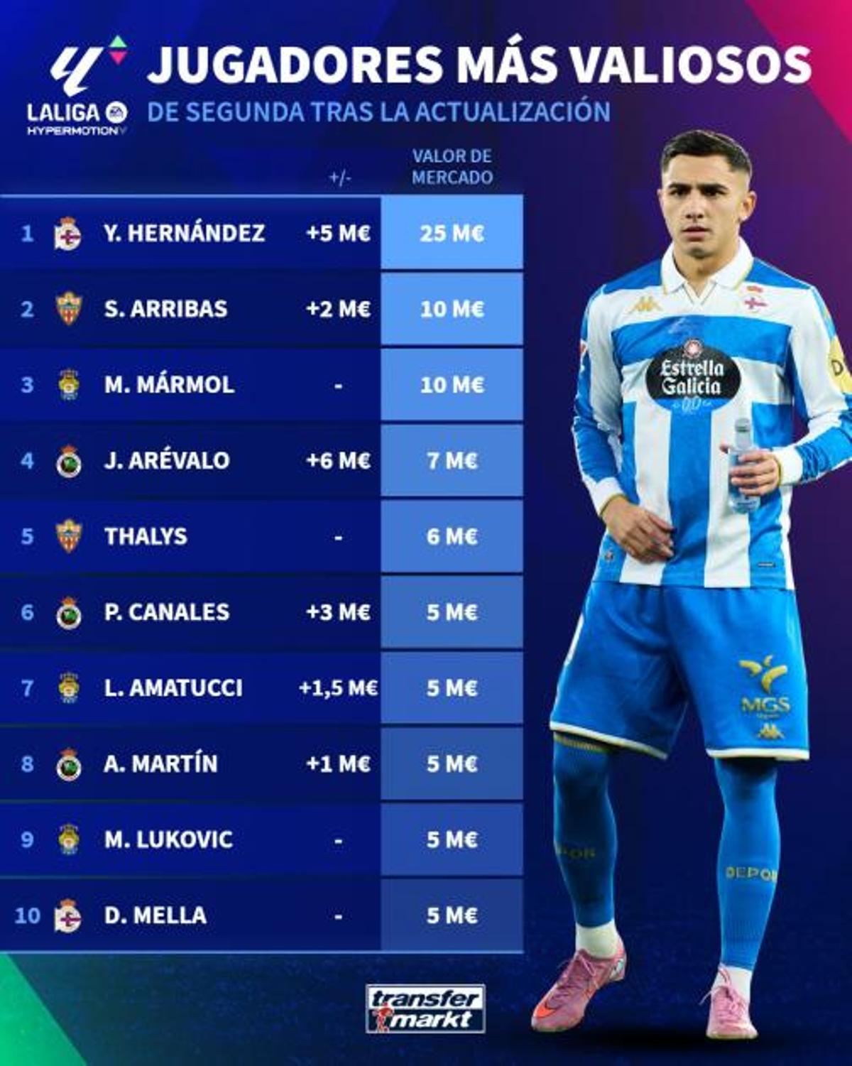 Los jugadores más valiosos de Segunda