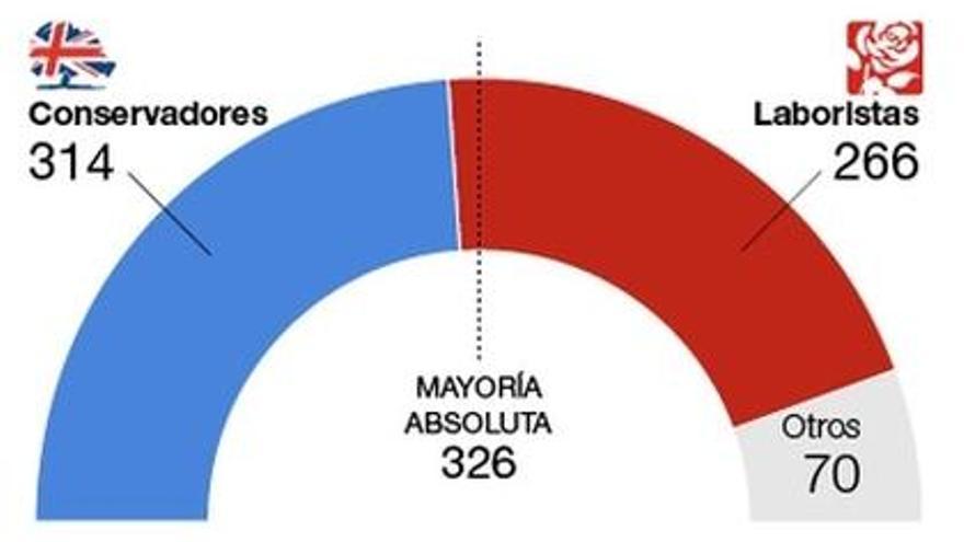 May pierde la mayoría absoluta, según los sondeos a pie de urna