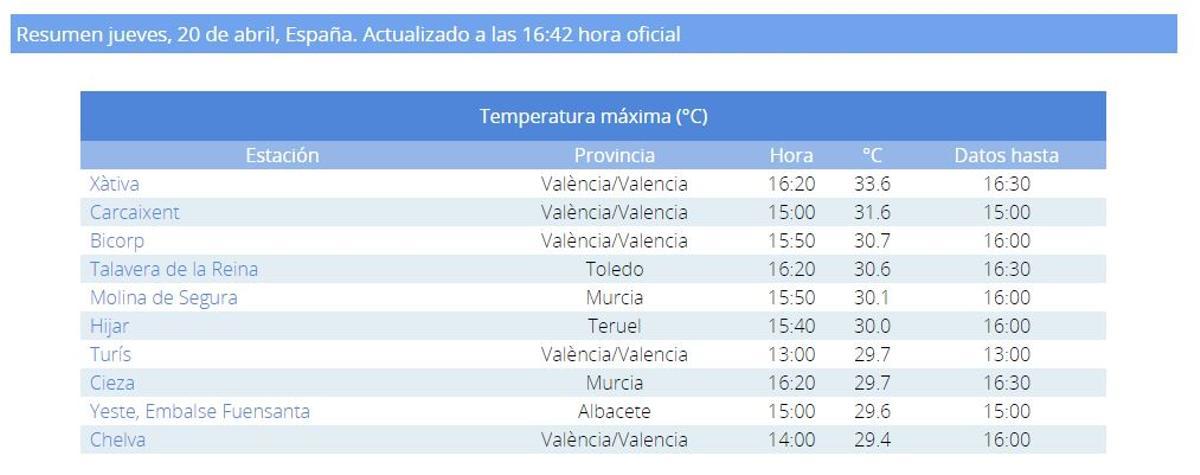 Tabla de temperaturas máximas en España registradas durante el día de hoy.