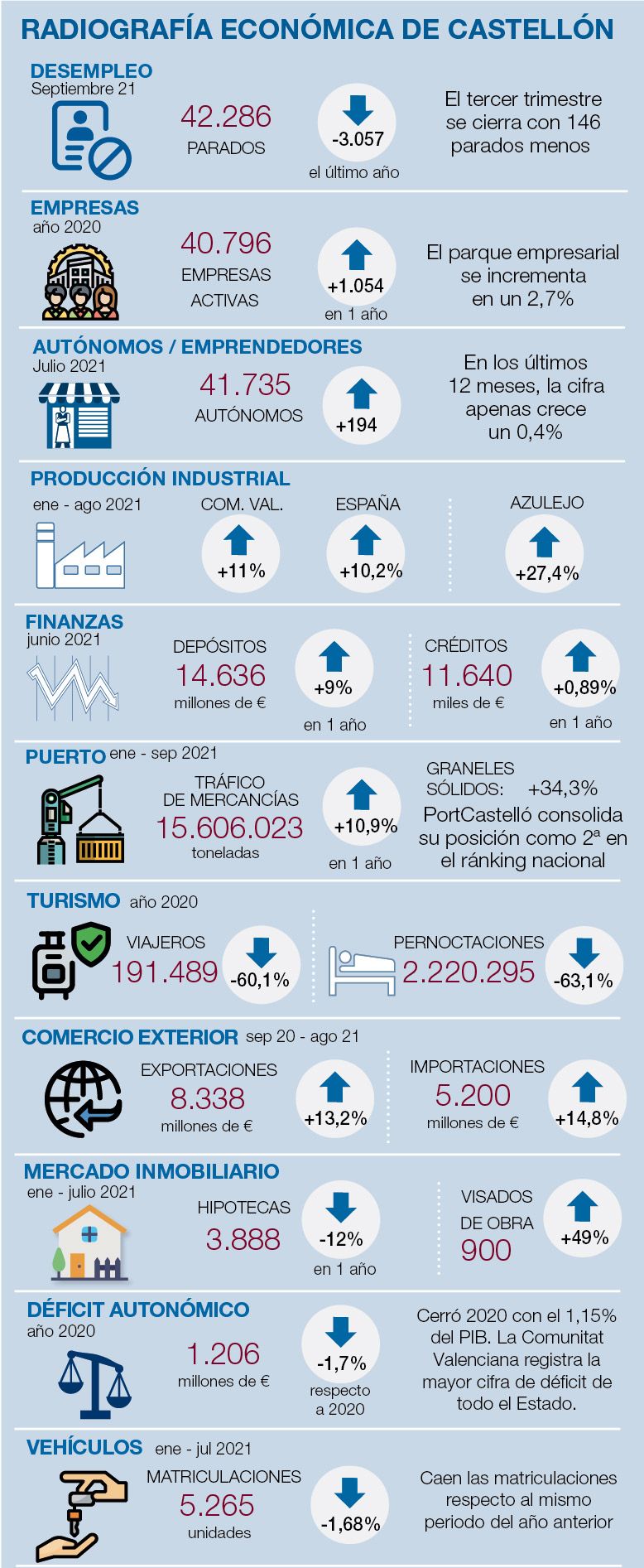 Radiografía de la economía de Castellón