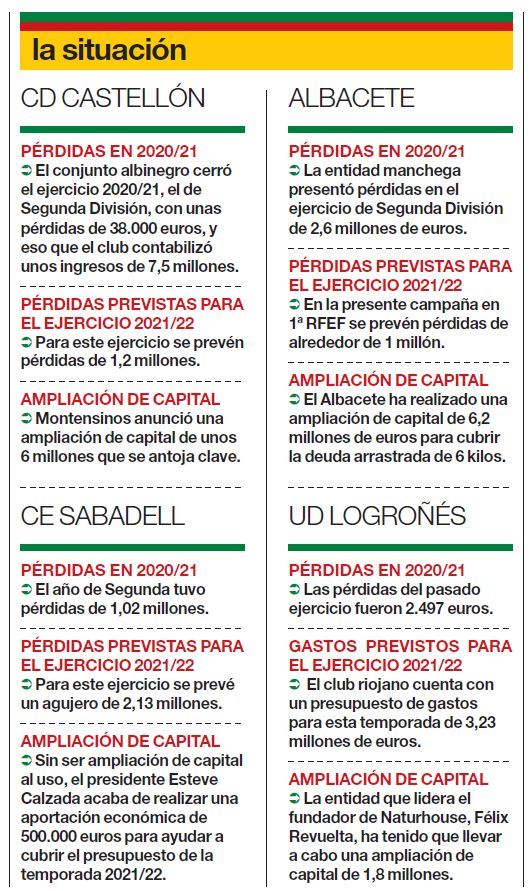 La situación económica de los cuatro clubs que descendieron de Segunda División a Primera RFEF.