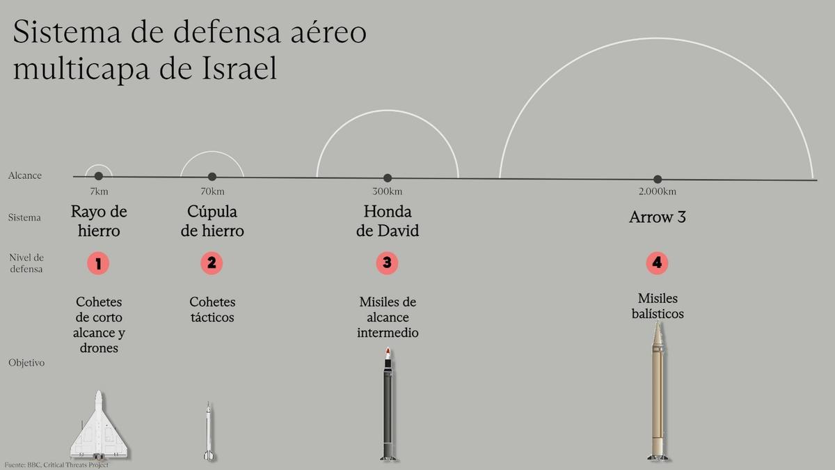 Sistema de defensa aéreo israelí