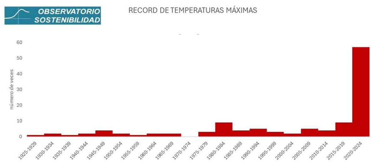 Evolución de las temperaturas en España.