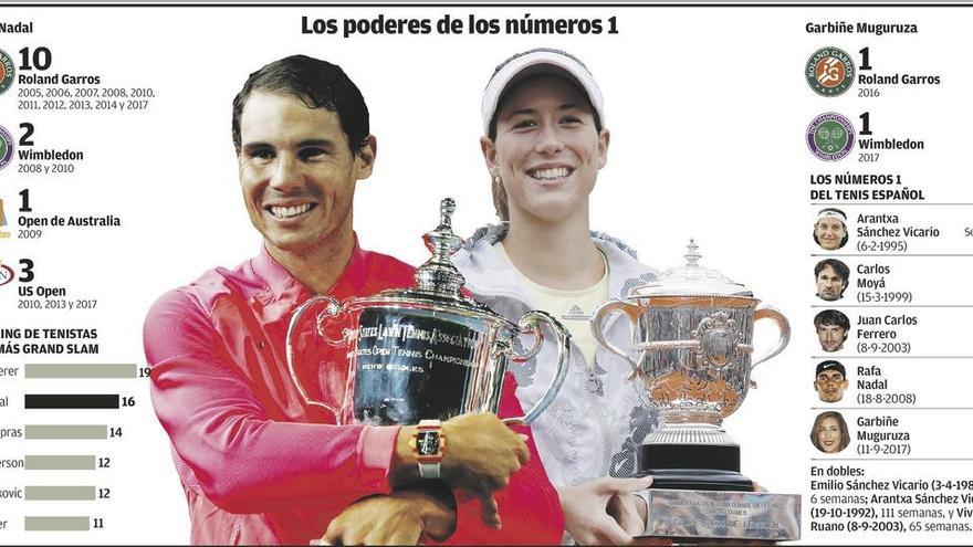 Nadal y Muguruza, un &quot;número uno&quot; histórico