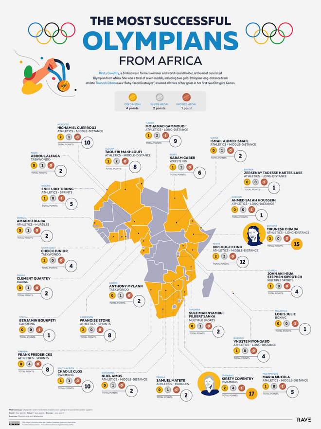 Juegos Olímpicos, África