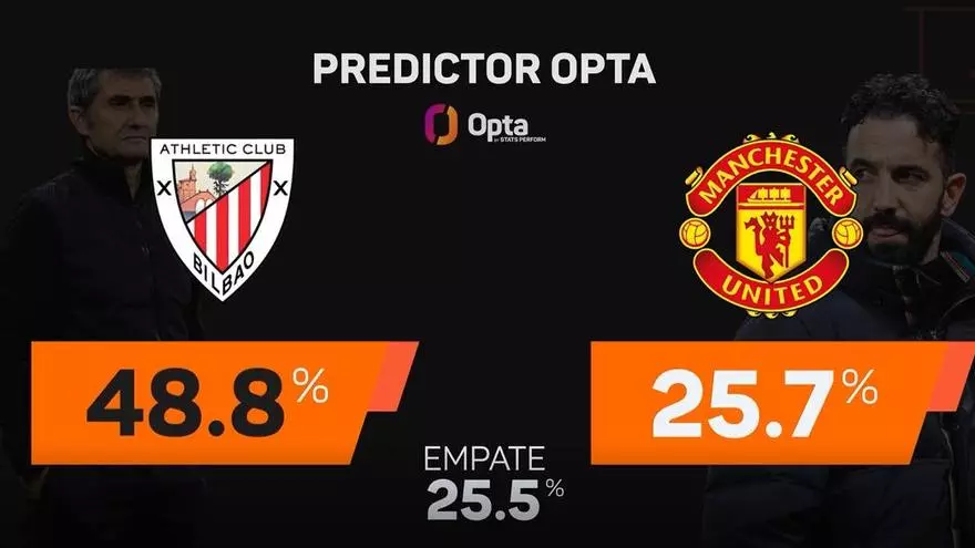 El predictor de Opta - Athletic vs. Manchester United