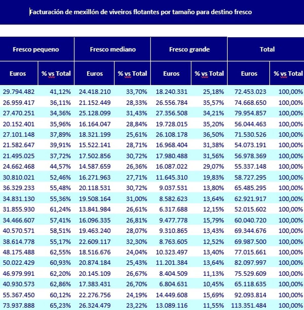 La facturación del mercado de fresco a lo largo de los años.
