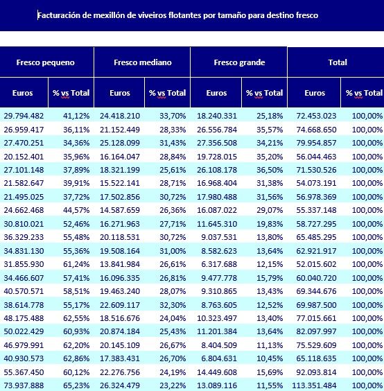 La facturación del mercado de fresco a lo largo de los años.