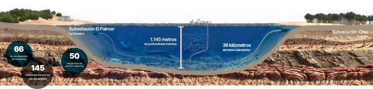 Infografía de la conexión entre La Gomera y Tenerife.