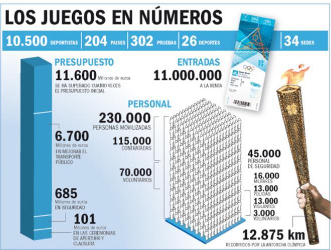 Los gráficos de los Juegos Olímpicos