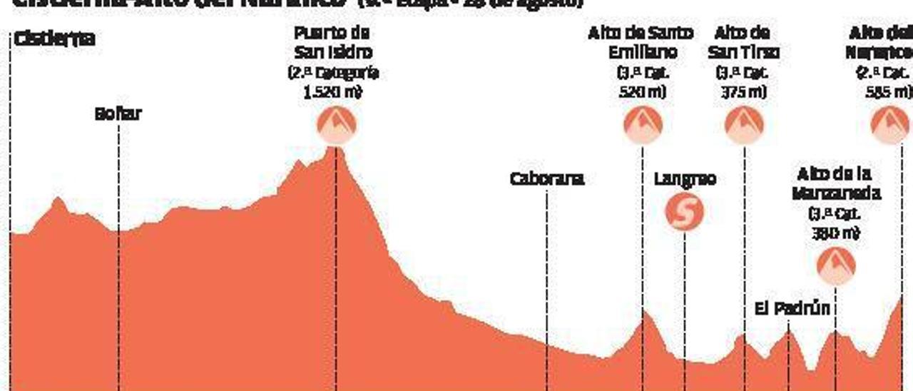 La Vuelta confirma el cambio de etapa, que no discurre por el alto Nalón y San Martín