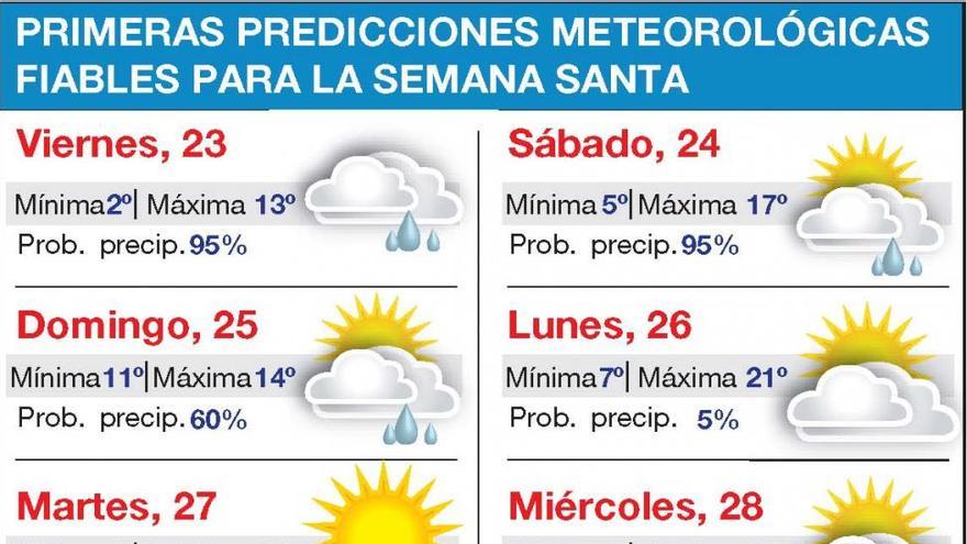 Las previsiones, optimistas salvo en el Domingo de Ramos