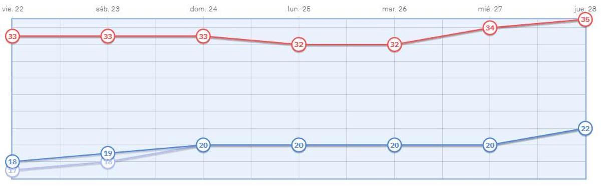 Temperaturas máximas y mínimas del 22 al 28 de mayo