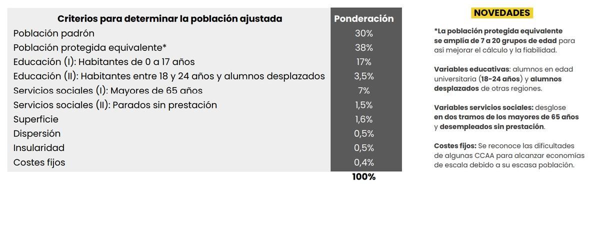 Criterios para determinar la población ajustada.
