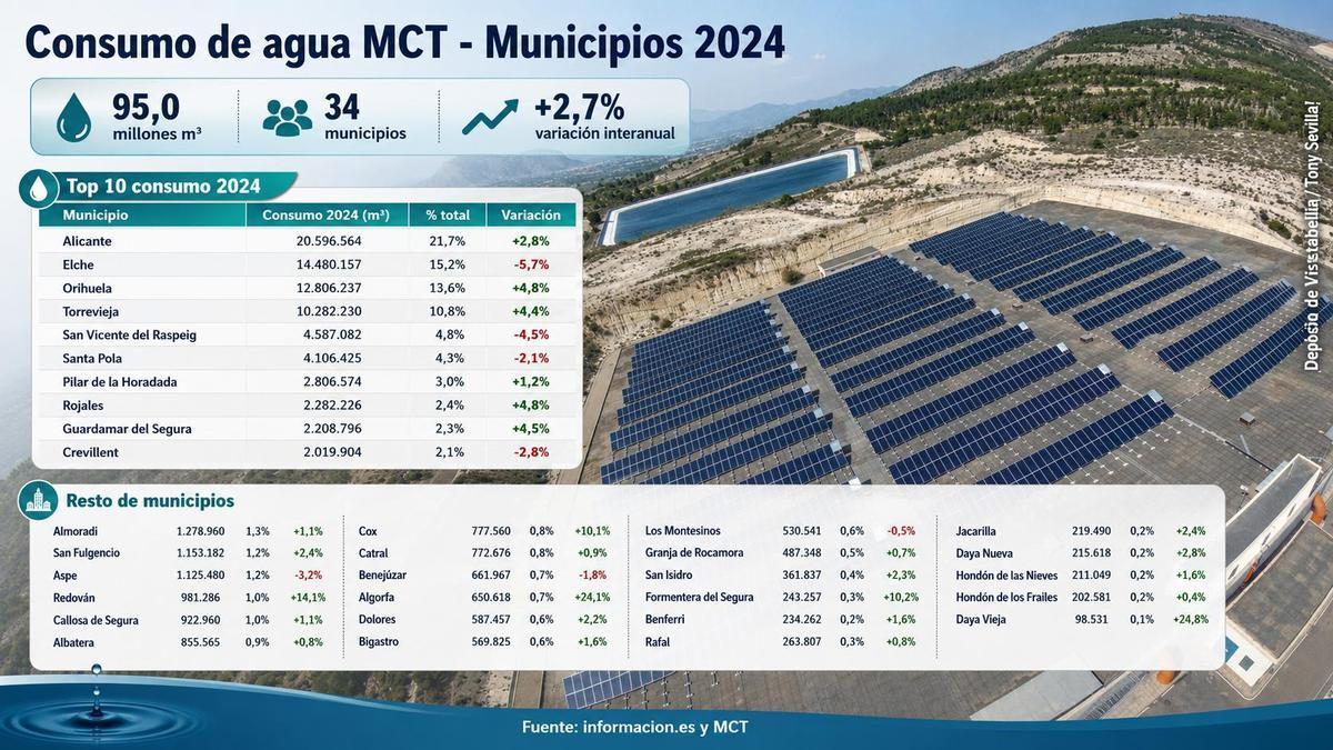 Los datos de consumo anual de agua del Taibilla según los últimos datos disponibles