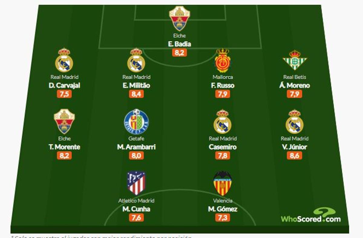 Once ideal de LaLiga para WhoScored según el valor estadístico de la jornada